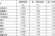 命相测算6只上榜基金收跌，ESG主题产品平均收益率不及泛ESG主题一半