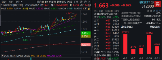 上车就走，银行ETF（512800）稳步5连阳，逼近前高！震荡市压舱石，险资持续扫货(🐩)