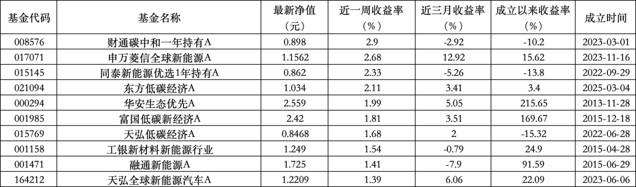 6只上榜基金收跌，ESG主题产品(😹)平均收益率不及泛ESG主题一半